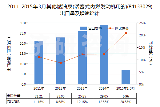 2011-2015年3月其他燃油泵(活塞式內(nèi)燃發(fā)動(dòng)機(jī)用的)(84133029)出口量及增速統(tǒng)計(jì) 2011-2015年3月其他燃油泵(活塞式內(nèi)燃發(fā)動(dòng)機(jī)用的)(84133029)出口量及增速統(tǒng)計(jì)
